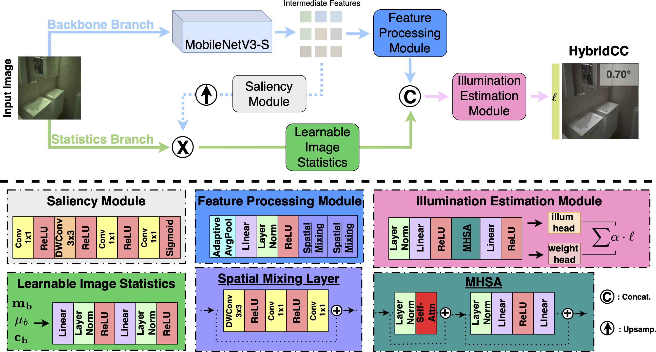Overview diagram of HybridCC