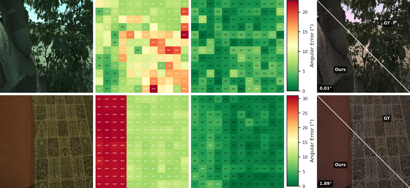 Per-block angular error comparison between the raw statistics prior and the learned estimate
